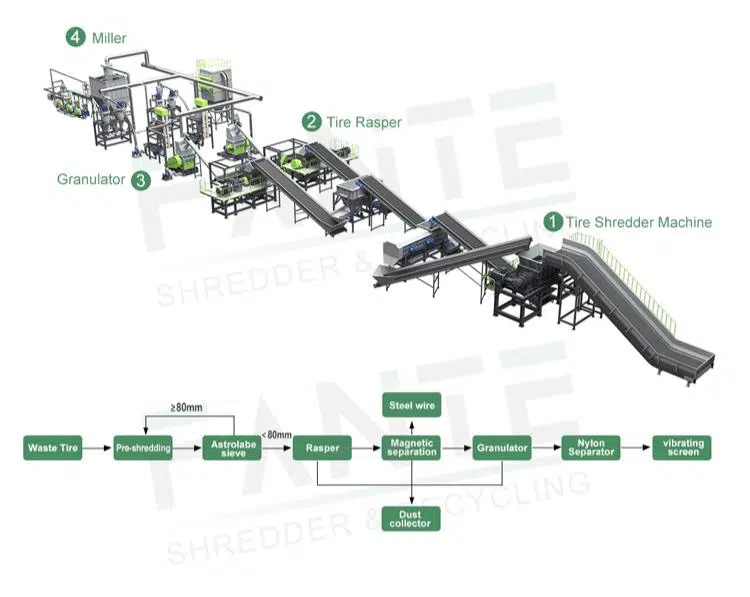 Flowchart of a rubber recycling machine, from waste tires to rubber granules and powder.